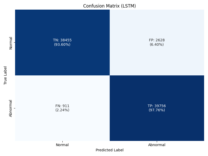 CM Matrix LSTM